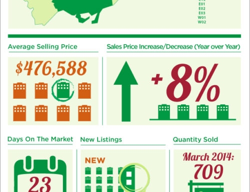 Toronto Real Estate Stats March 2014 Infographics