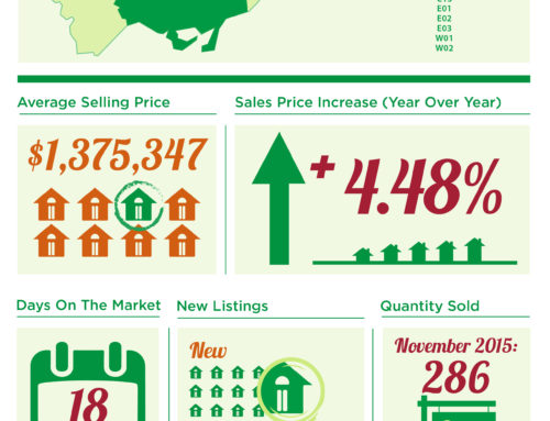 State of the Market Infographics November 2015